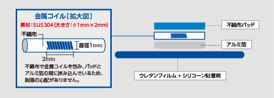 ディテクタブルバンデージ X-ray