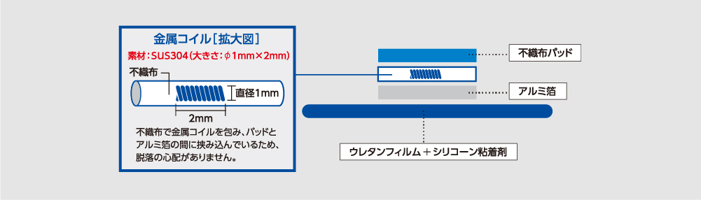 ディテクタブルバンデージ x-ray 図解